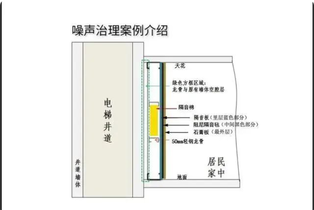 電梯噪音處理方法全攻略,建議收藏!(圖2) 電梯噪音處理方法全攻略,建議收藏!(圖2)